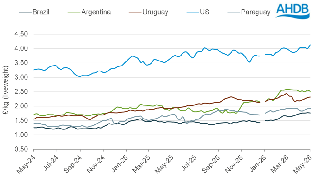 Global cattle prices line graph